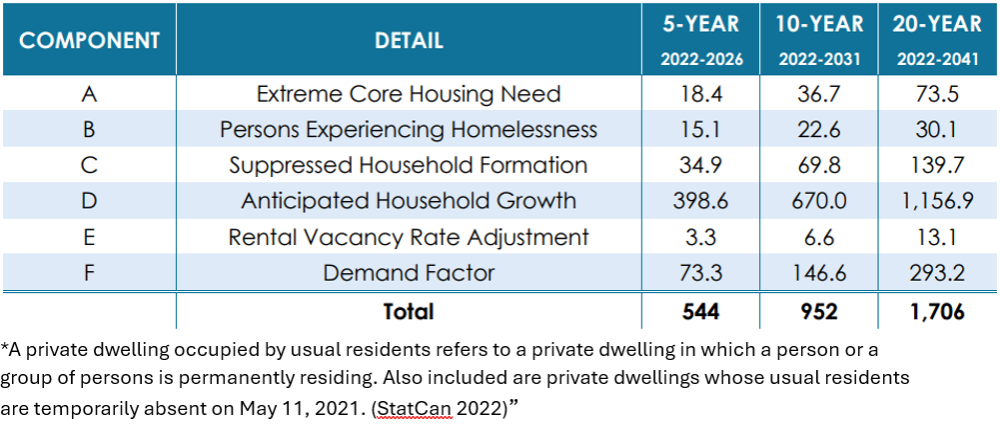 Housing needs chart indicating 5, 10 and 20 year housing needs