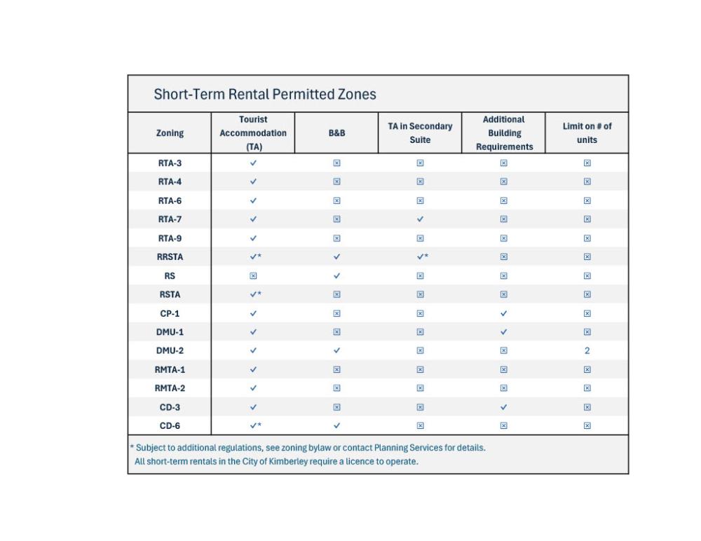 Short Term Rental Permitting Zones Chart