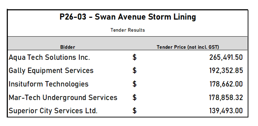 Swan Ave storm lining tender results