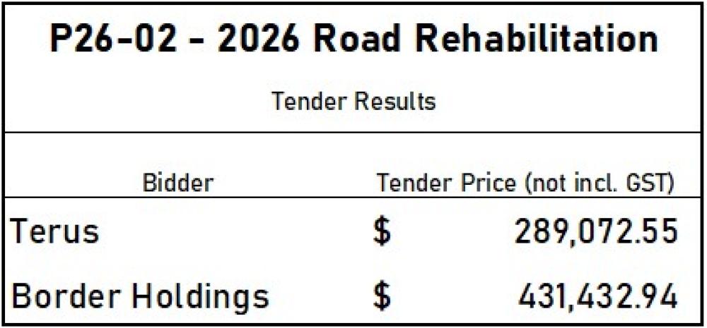 tender results road rehab