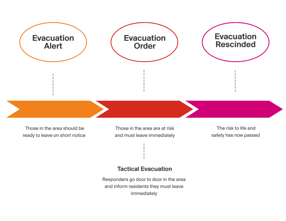 Image of chart for evacuation alerts, orders and rescind