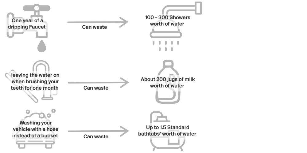 image of how much water usage can waste