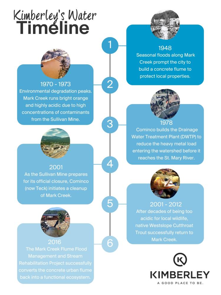 timeline of Kimberley's water. 
