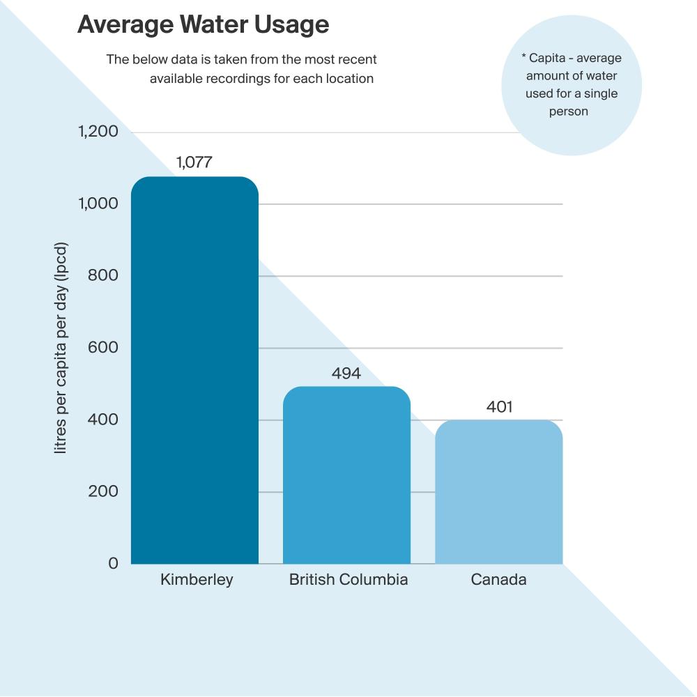 Chart showing KImberley's Average Water Usage